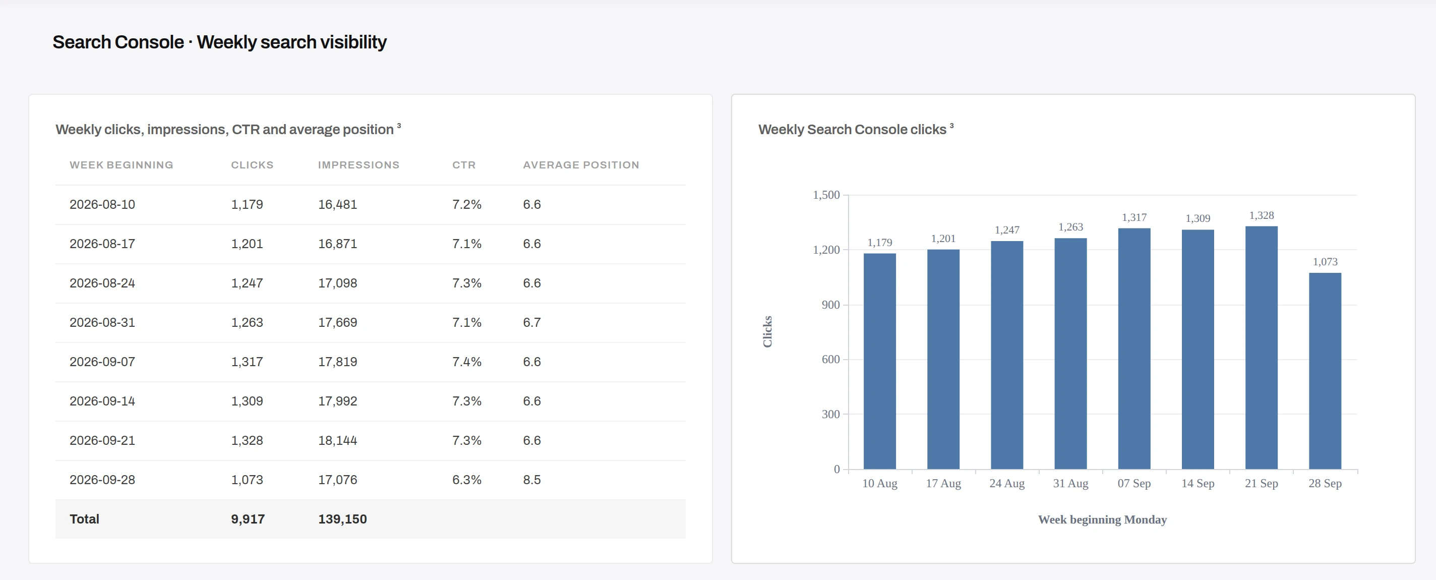 Dashboard section Search Console · Weekly search visibility: a table of clicks, impressions, CTR and average position for each week from 2026-08-10 to 2026-09-28, with 1,073 clicks and average position 8.5 in the last week, beside a column chart of weekly clicks that drops from 1,328 to 1,073.