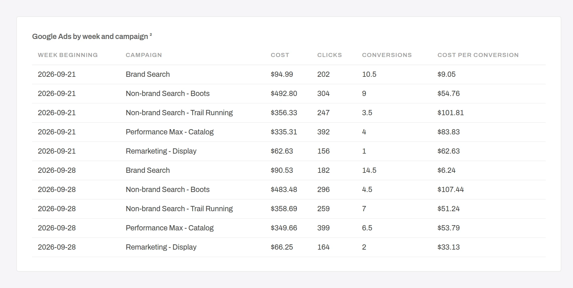 Table Google Ads by week and campaign with cost, clicks, conversions and cost per conversion for five campaigns in the weeks of 2026-09-21 and 2026-09-28; for example Brand Search cost $90.53 for 182 clicks and 14.5 conversions in the week of 28 September.