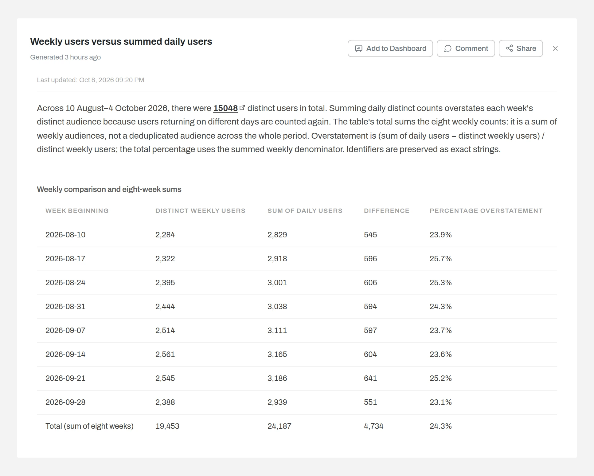 Anomaly insight Weekly users versus summed daily users: 15,048 distinct users across 10 August to 4 October 2026, and a table of distinct weekly users, sum of daily users, difference and overstatement for eight weeks, from 2,284 against 2,829 (23.9%) to 2,388 against 2,939 (23.1%), with a total of 19,453 against 24,187 (24.3%).