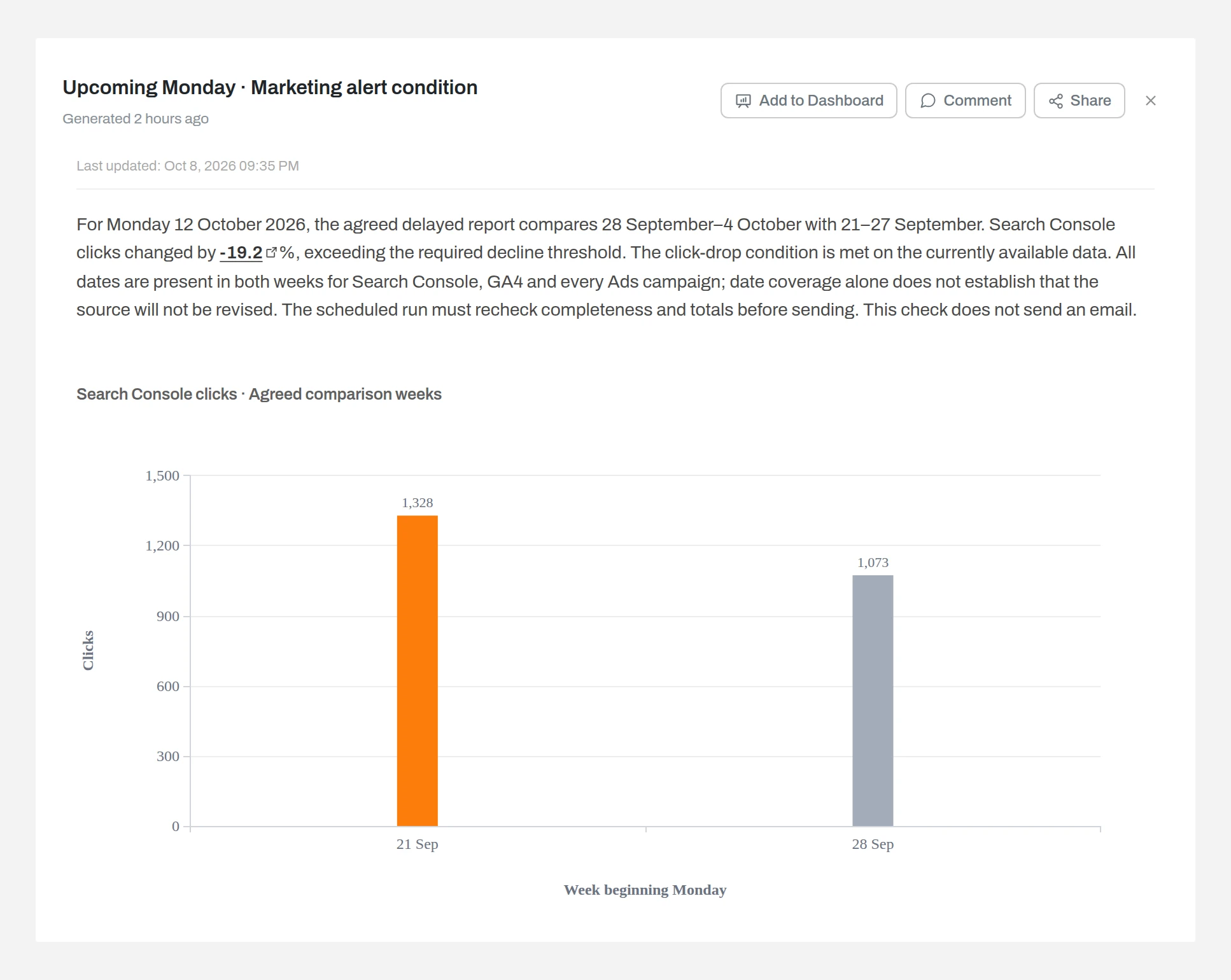 Anomaly insight Upcoming Monday · Marketing alert condition: for Monday 12 October 2026 the delayed report compares 28 September–4 October with 21–27 September, Search Console clicks changed by −19.2%, the condition is met on the available data, and the check does not send an email; a column chart shows 1,328 clicks for the week of 21 Sep and 1,073 for the week of 28 Sep.
