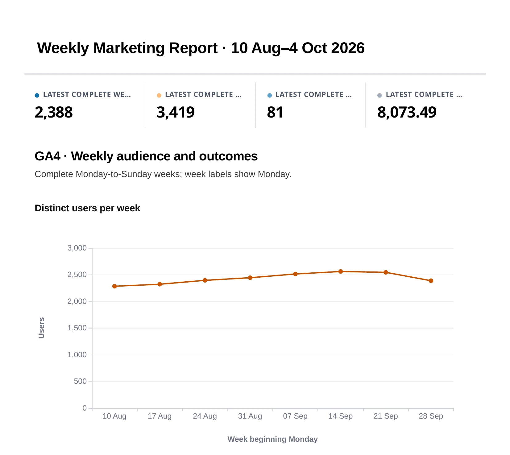 Top of page 1 of the PDF report Weekly Marketing Report · 10 Aug–4 Oct 2026: four cards with 2,388, 3,419, 81 and 8,073.49, the heading GA4 · Weekly audience and outcomes, and a line chart of distinct users per week from 10 Aug to 28 Sep.