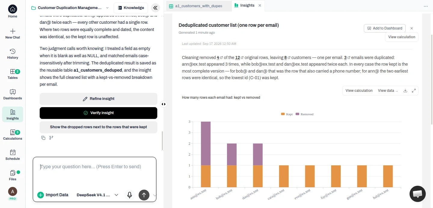 Anomaly insight titled Deduplicated customer list (one row per email): removed 4 of 12 rows leaving 8 customers, with a kept-vs-removed bar chart per email and View calculation / View data controls
